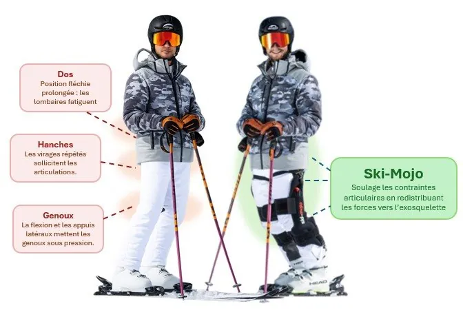 Comparaison d'un skieur avec et sans exosquelette Ski~Mojo : contraintes sur le dos, les hanches et les genoux