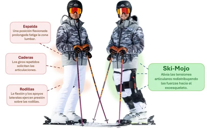 Esquiador con y sin exoesqueleto Ski~Mojo: comparación de la carga en espalda, caderas y rodillas