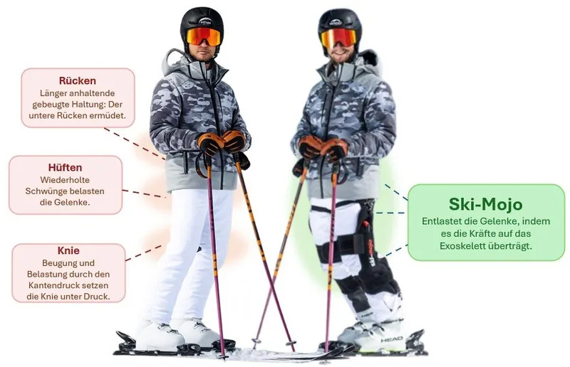 Skifahrer mit und ohne Ski~Mojo Exoskelett: Belastung von Rücken, Hüften und Knien im Vergleich