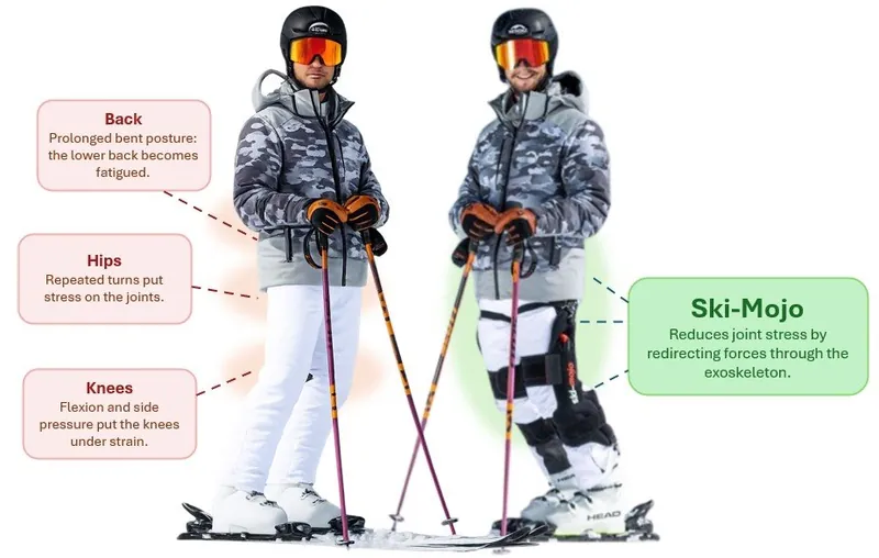 Skier with and without the Ski~Mojo exoskeleton: load on the back, hips and knees compared